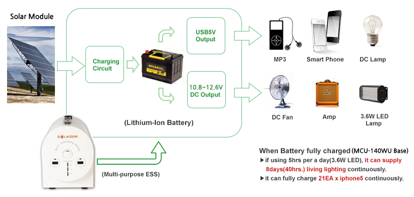  When Battery fully charged, if using 5hrs per a day(3.6W LED), it can supply          
    8days(40hrs.) living lighting continuously. , it can fully charge 21EA x iphone5 continuously. 