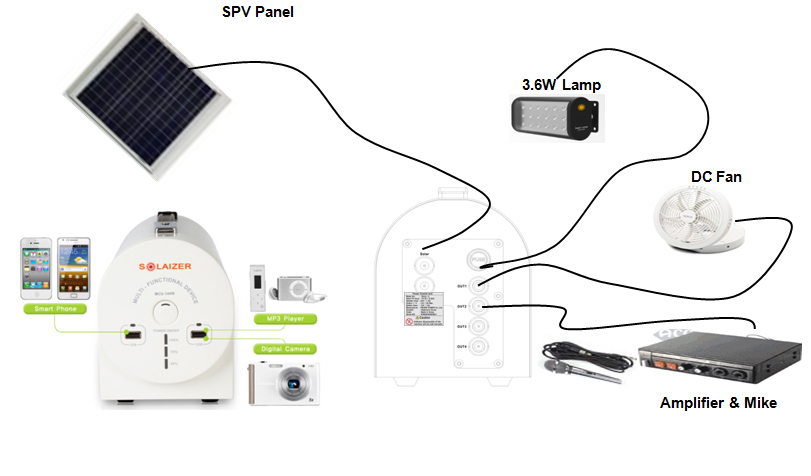 MCU-140WU, SPV Panel,  3.6W Lamp , DC Fan, Amplifier & Mike