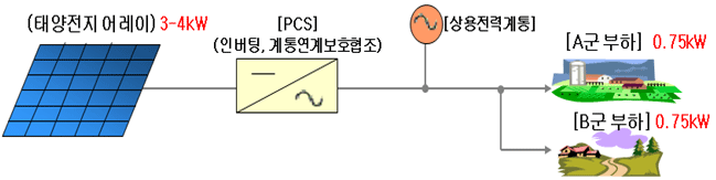 Features of grid-connected photovoltaic system having  the self-operation function