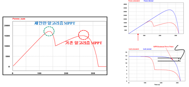 DB based MPPT Algorism