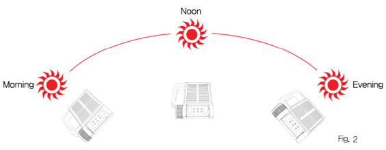 morning, noon, evening
