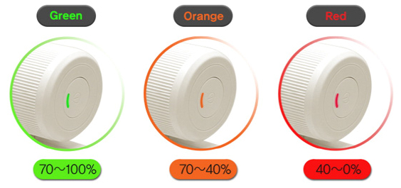 Green 70~100%, Orange 70~40%, Red 40~0%